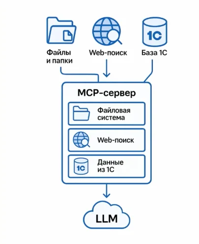 Архитектура MCP-сервера: Файлы, Web-поиск, База 1С → MCP-сервер → LLM