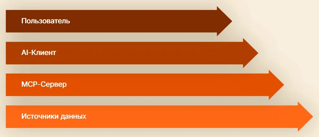 Поток данных: Пользователь → AI-Клиент → MCP-Сервер → Источники данных