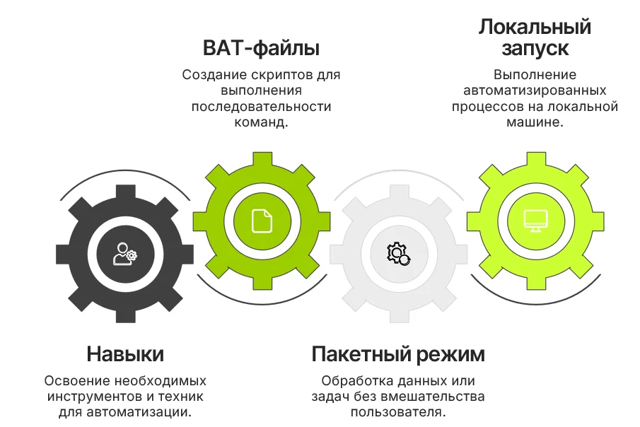 Компоненты контура: BAT-файлы, локальный запуск, навыки, пакетный режим