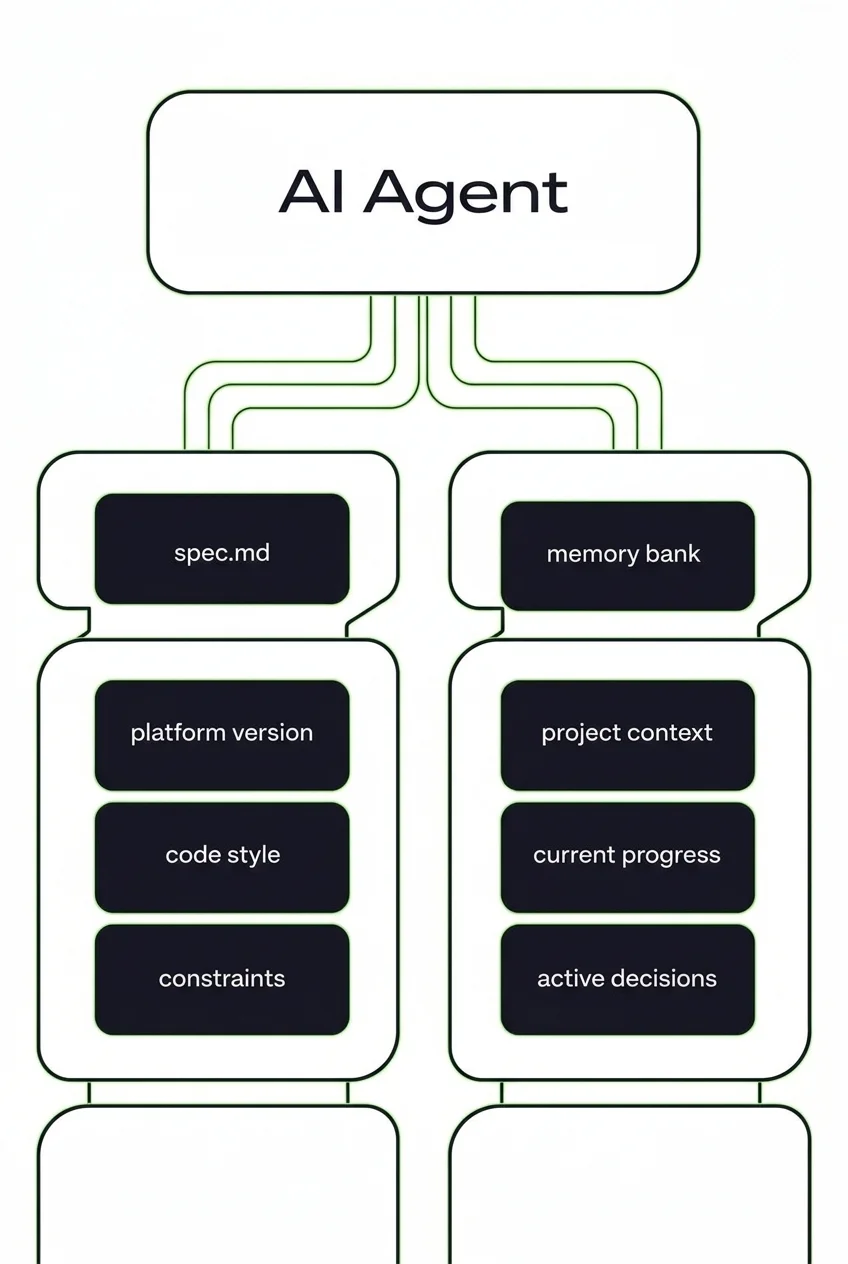 AI Agent → spec.md + memory bank